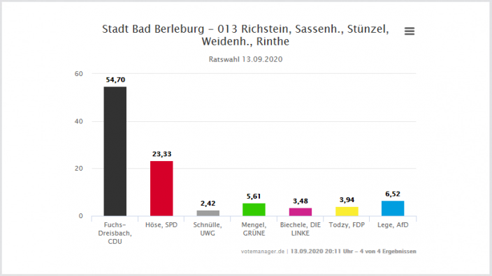 Ergebnisse der Kommunalwahl am 13.09.20 für den Wahlbezirk 13.